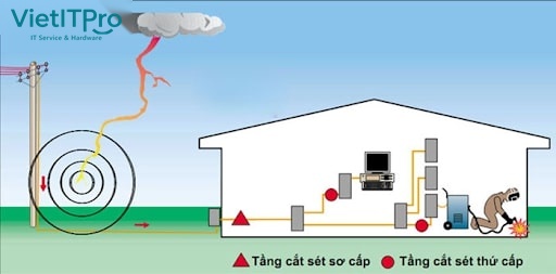 Cơ chế bảo vệ chống sét đường truyền cáp đồng RJ45 và thiết bị kẹp xung TVS Diode