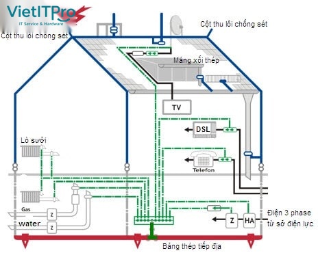 Hệ thống thanh đồng tiếp địa chính TMGB liên kết đẳng thế trong phòng Server