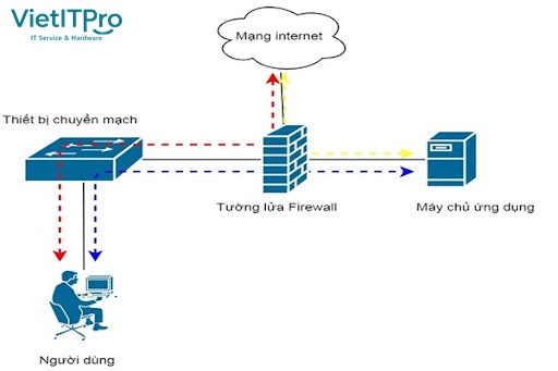 Quy trình tính toán tổng công suất tiêu thụ và phân bổ cổng nguồn Switch PoE