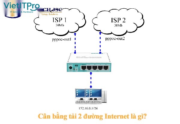 Bảng cấu hình chính sách Policy Route và gộp băng thông Multi-WAN
