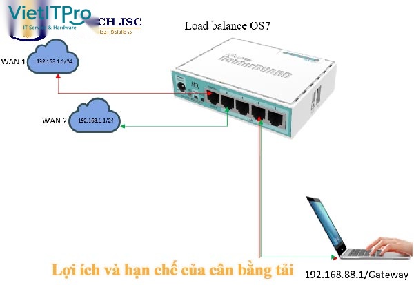 Đồ thị giám sát lưu lượng thời gian thực trên 2 cổng WAN khi xảy ra sự cố đứt cáp