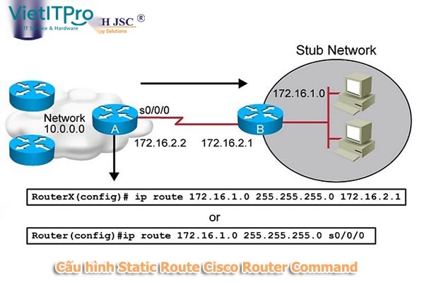 Kiểm tra bảng định tuyến show ip route trên Router Cisco
