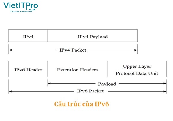 Các bước áp dụng 2 quy tắc rút gọn chuỗi số 0 trong IPv6