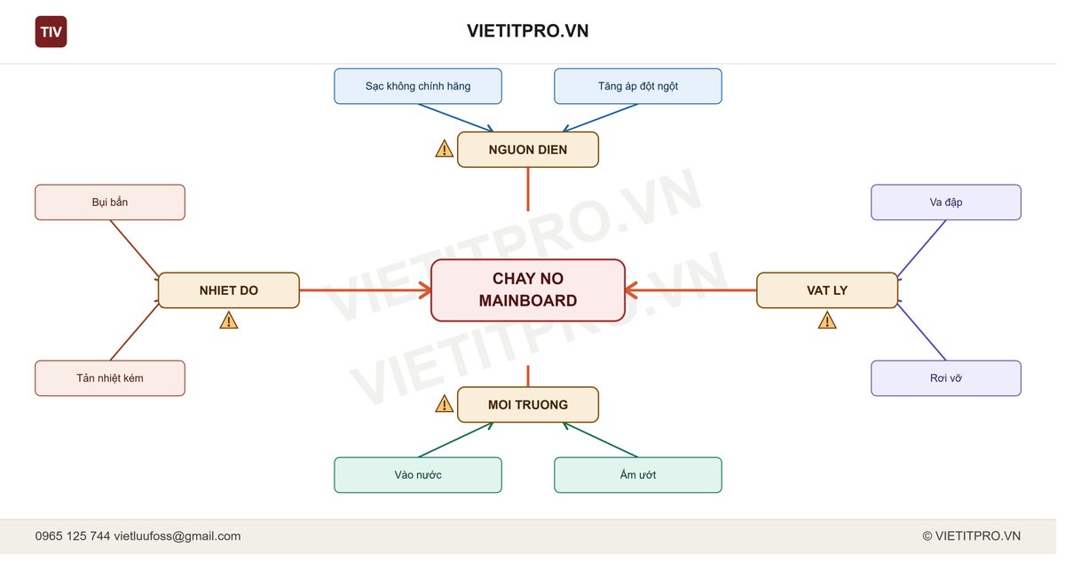 Hình ảnh sản phẩm VietITPro