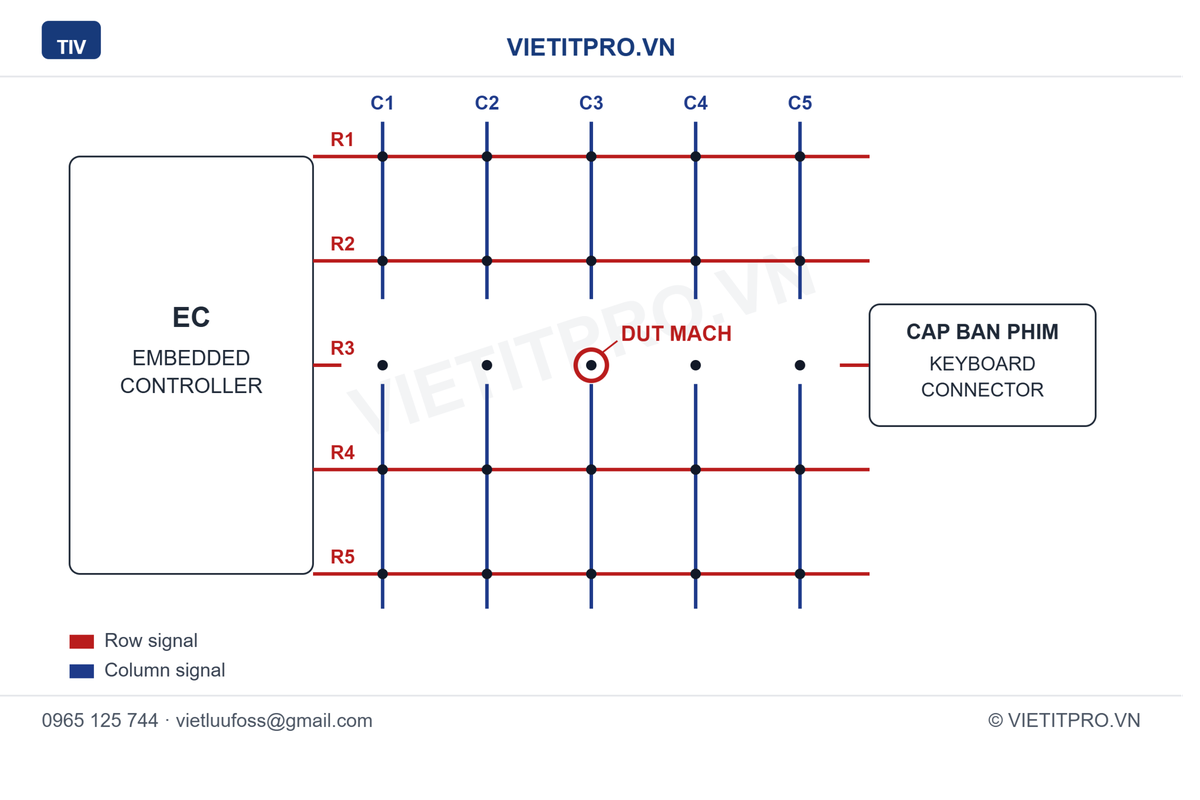 Sơ đồ ma trận hàng, cột trên bàn phím laptop