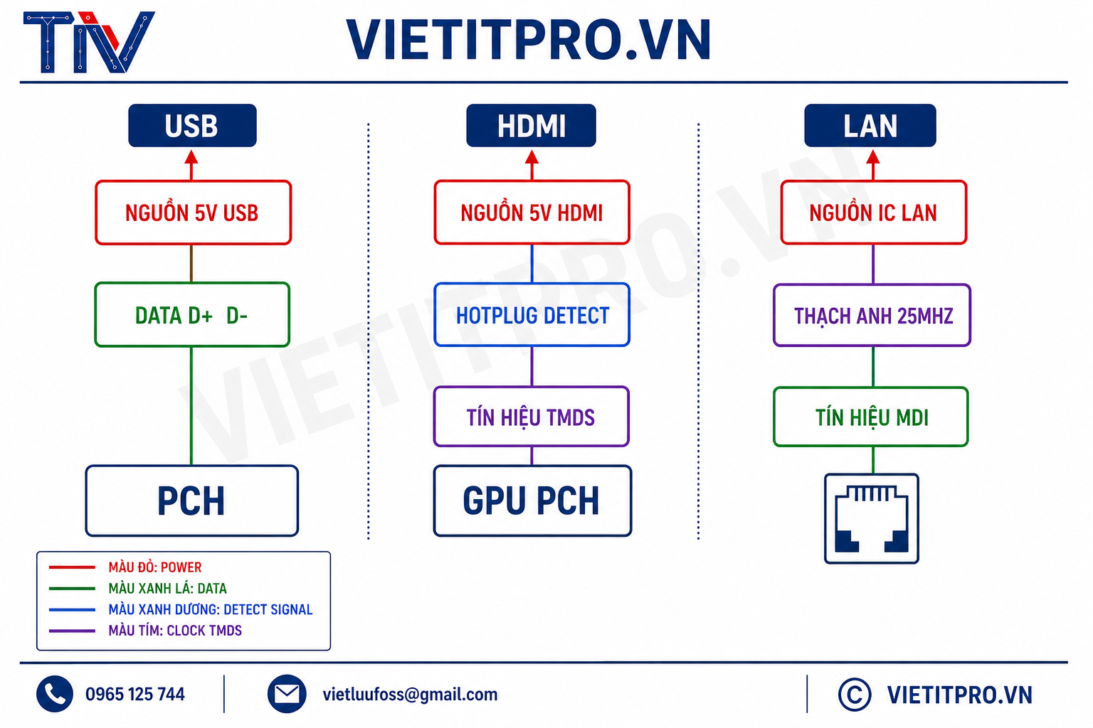 so_do_nguon_tin_hieu_usb_hdmi_lan_laptop