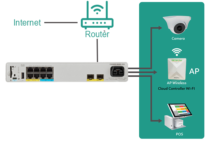 Switch Cisco C9200CX-8UXG-2XH-A Catalyst 9200CX 4-port mGig, 4-port 1G, 2x10G, UPOE, HVDC, Network Advantage